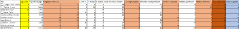 2025 ifjusági 4 tusa végeredmények (002)
